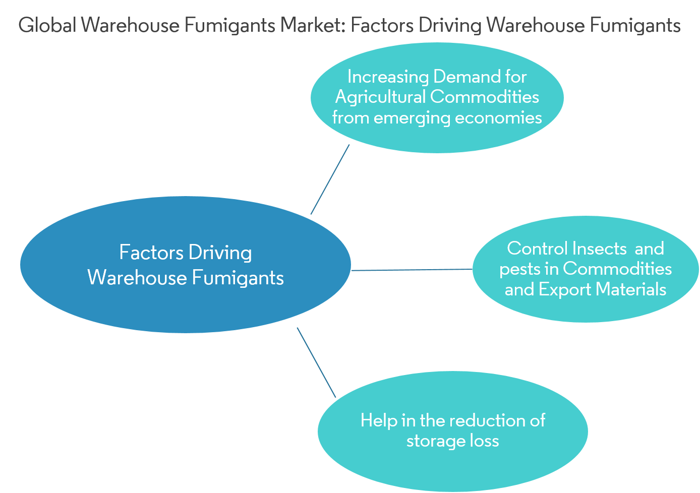  warehouse fumigants market share